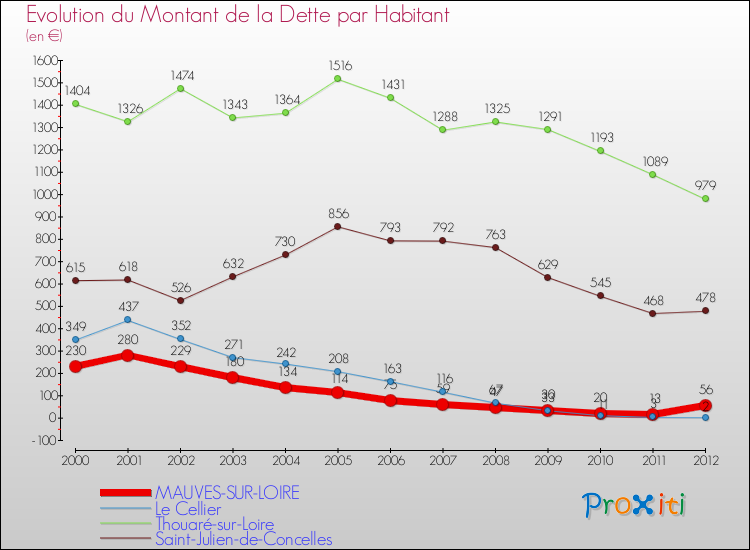 Evolution de la dette par habitant pour la commune de MAUVES-SUR-LOIRE et les communes proches de 2000 à 2012 Comparaison de la dette par habitant pour MAUVES-SUR-LOIRE et les communes voisines de 2000 à 2012