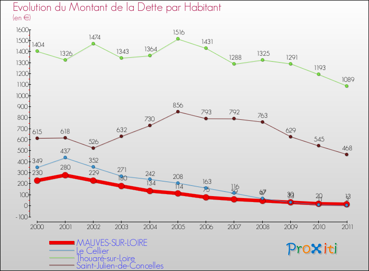 Evolution de la dette par habitant pour la commune de MAUVES-SUR-LOIRE et les communes proches Comparaison de la dette par habitant pour MAUVES-SUR-LOIRE et les communes voisines