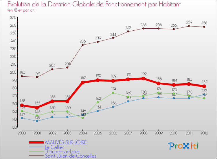 Evolution et montant de la dotation globale de fonctionnement par Habitant pour MAUVES-SUR-LOIRE et les communes proches Comparaison des dotations globales de fonctionnement par habitant pour MAUVES-SUR-LOIRE et les communes voisines