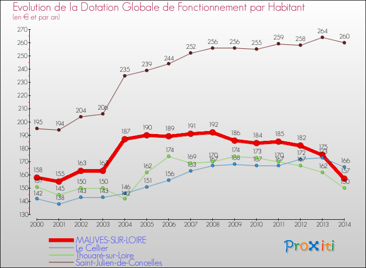Evolution et montant de la dotation globale de fonctionnement par Habitant pour MAUVES-SUR-LOIRE et les communes proches de 2000 à 2014. Comparaison des dotations globales de fonctionnement par habitant pour MAUVES-SUR-LOIRE et les communes voisines de 2000 à 2014.