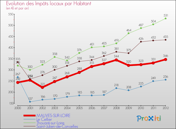 Evolution et montant des impôts locaux par Habitant pour MAUVES-SUR-LOIRE et les communes proches Comparaison des impôts locaux par habitant pour MAUVES-SUR-LOIRE et les communes voisines