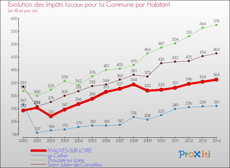 Evolution et montant des impôts locaux par Habitant pour MAUVES-SUR-LOIRE et les communes proches de 2000 à 2014 Comparaison des impôts locaux par habitant pour MAUVES-SUR-LOIRE et les communes voisines de 2000 à 2014