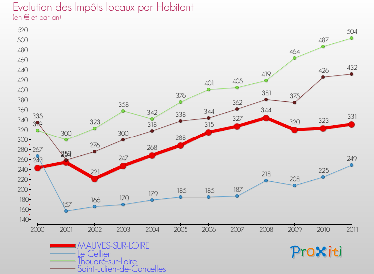 Evolution et montant des impôts locaux par Habitant pour MAUVES-SUR-LOIRE et les communes proches Comparaison des impôts locaux par habitant pour MAUVES-SUR-LOIRE et les communes voisines