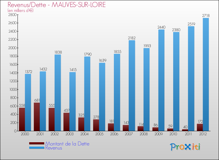 Evolution comparée de la dette et des revenus pour la commune de MAUVES-SUR-LOIRE de 2000 à 2012 Comparaison de la dette et des revenus pour MAUVES-SUR-LOIRE de 2000 à 2012