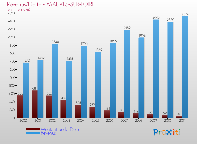 Evolution comparée de la dette et des revenus pour la commune de MAUVES-SUR-LOIRE de 2000 à 2011 Comparaison de la dette et des revenus pour MAUVES-SUR-LOIRE de 2000 à 2011