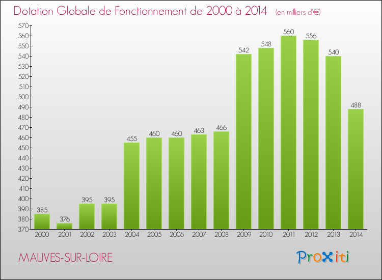 Evolution du montant de la Dotation Globale de Fonctionnement pour la commune de MAUVES-SUR-LOIRE de 2000 à 2014 Evolution du montant de la Dotation Globale de Fonctionnement pour MAUVES-SUR-LOIRE de 2000 à 2014