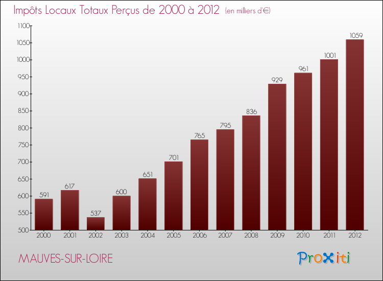 Evolution des Impôts Locaux pour la commune de MAUVES-SUR-LOIRE de 2000 à 2012 Evolution des Impôts Locaux pour MAUVES-SUR-LOIRE de 2000 à 2012