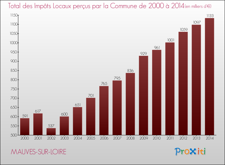 Evolution des Impôts Locaux pour la commune de MAUVES-SUR-LOIRE de 2000 à 2014 Evolution des Impôts Locaux pour MAUVES-SUR-LOIRE de 2000 à 2014