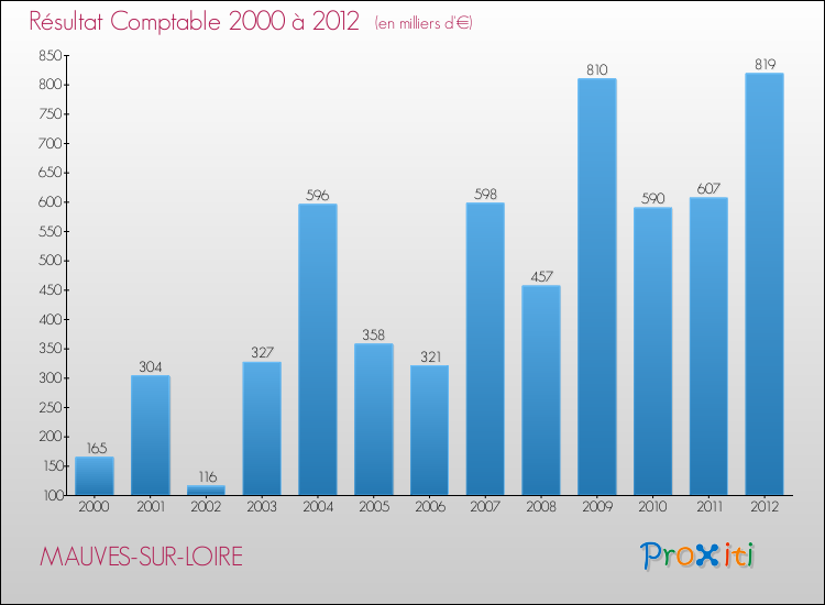 Evolution du résultat comptable pour la commune de MAUVES-SUR-LOIRE de 2000 à 2012 Evolution du résultat comptable pour MAUVES-SUR-LOIRE de 2000 à 2012