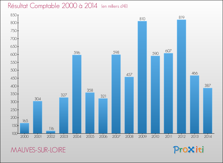 Evolution du résultat comptable pour la commune de MAUVES-SUR-LOIRE de 2000 à 2014 Evolution du résultat comptable pour MAUVES-SUR-LOIRE de 2000 à 2014