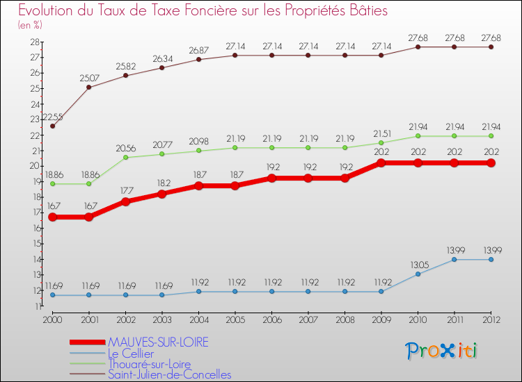 Evolution du taux de la taxe foncière sur le bati pour MAUVES-SUR-LOIRE et les communes proches de 2000 à 2012 Comparaison des taux de taxe foncière sur le bati pour MAUVES-SUR-LOIRE et les communes voisines de 2000 à 2012