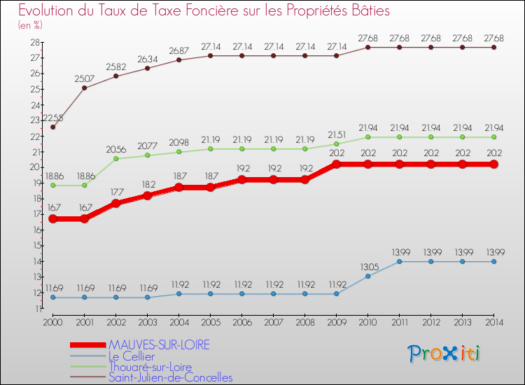 Evolution du taux de la taxe foncière sur le bati pour MAUVES-SUR-LOIRE et les communes proches de 2000 à 2014 Comparaison des taux de taxe foncière sur le bati pour MAUVES-SUR-LOIRE et les communes voisines de 2000 à 2014
