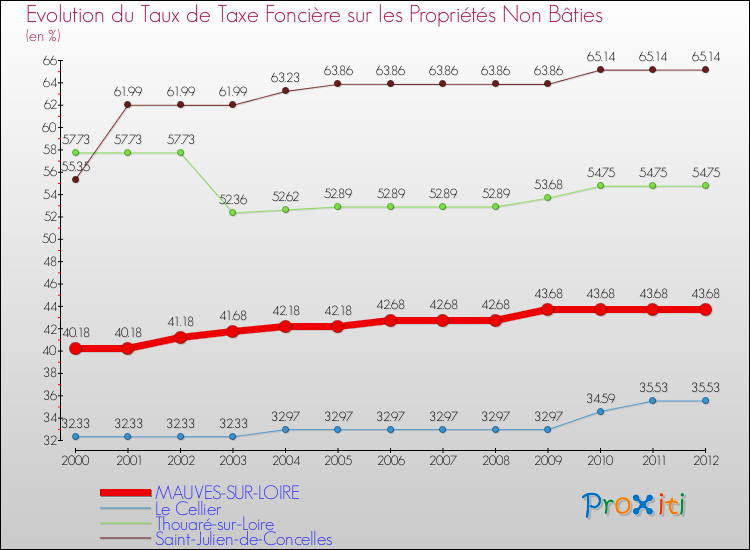 Evolution du taux de la taxe foncière sur les immeubles et terrains non batis pour MAUVES-SUR-LOIRE et les communes proches de 2000 à 2012 Comparaison des taux de la taxe foncière sur les immeubles et terrains non batis pour MAUVES-SUR-LOIRE et les communes voisines de 2000 à 2012