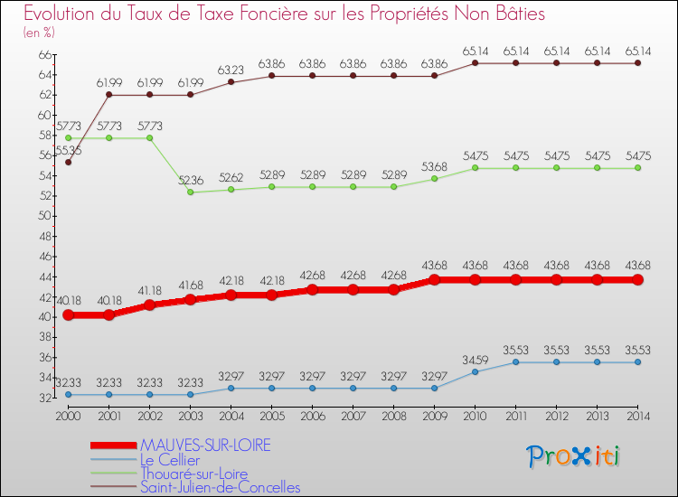 Evolution du taux de la taxe foncière sur les immeubles et terrains non batis pour MAUVES-SUR-LOIRE et les communes proches de 2000 à 2014 Comparaison des taux de la taxe foncière sur les immeubles et terrains non batis pour MAUVES-SUR-LOIRE et les communes voisines de 2000 à 2014