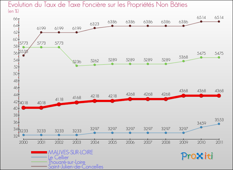 Evolution du taux de la taxe foncière sur les immeubles et terrains non batis pour MAUVES-SUR-LOIRE et les communes proches Comparaison des taux de la taxe foncière sur les immeubles et terrains non batis pour MAUVES-SUR-LOIRE et les communes voisines