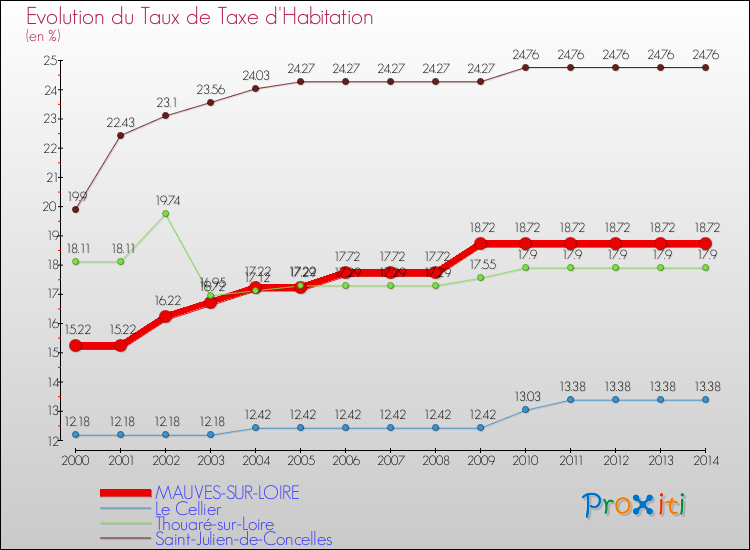 Evolution du taux de la taxe d'habitation pour MAUVES-SUR-LOIRE et les communes proches de 2000 à 2014 Comparaison des taux de la taxe d'habitation pour MAUVES-SUR-LOIRE et les communes voisines de 2000 à 2014