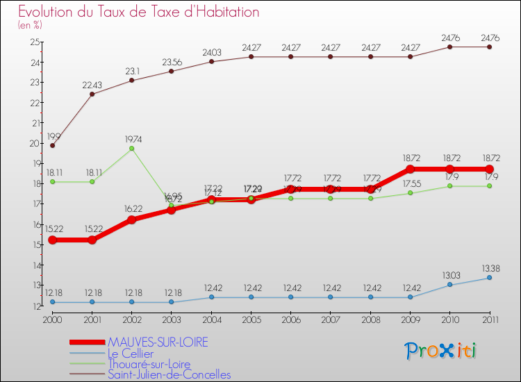 Evolution du taux de la taxe d'habitation pour MAUVES-SUR-LOIRE et les communes proches Comparaison des taux de la taxe d'habitation pour MAUVES-SUR-LOIRE et les communes voisines