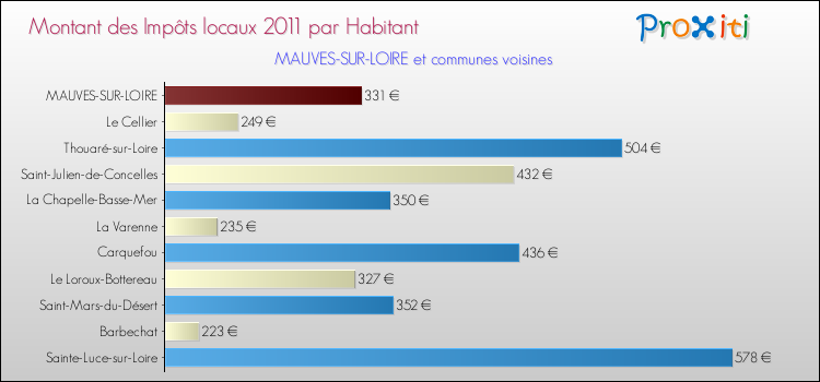 Montant des impôts locaux par Habitant pour MAUVES-SUR-LOIRE et les communes proches Comparaison des impôts locaux par habitant pour MAUVES-SUR-LOIRE et les communes voisines