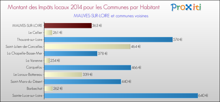 Montant des impôts locaux par Habitant pour MAUVES-SUR-LOIRE et les communes proches en 2014 Comparaison des impôts locaux par habitant pour MAUVES-SUR-LOIRE et les communes voisines en 2014