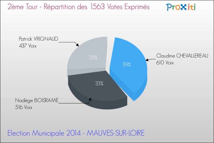 Répartition des votes exprimés au 2ème Tour des Elections Municipales 2014 de la commune de MAUVES-SUR-LOIRE Elections Municipales 2014 - Répartition des votes exprimés au 2ème Tour pour la commune de MAUVES-SUR-LOIRE