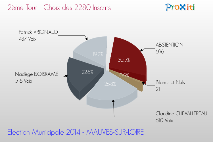 Résultats par rapport aux inscrits au 2ème Tour des Elections Municipales 2014 de la commune de MAUVES-SUR-LOIRE Elections Municipales 2014 - Résultats par rapport aux inscrits au 2ème Tour pour la commune de MAUVES-SUR-LOIRE