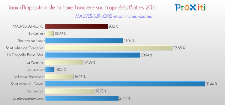 Taux d'imposition de la taxe foncière sur le bati 2011 pour MAUVES-SUR-LOIRE et les communes proches Comparaison des taux d'imposition de la taxe foncière sur le bati 2011 pour MAUVES-SUR-LOIRE et les communes voisines