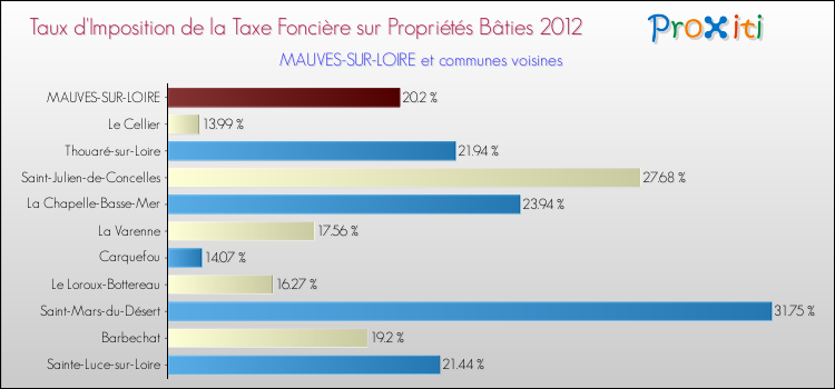 Taux d'imposition de la taxe foncière sur le bati 2012 pour MAUVES-SUR-LOIRE et les communes proches Comparaison des taux d'imposition de la taxe foncière sur le bati 2012 pour MAUVES-SUR-LOIRE et les communes voisines