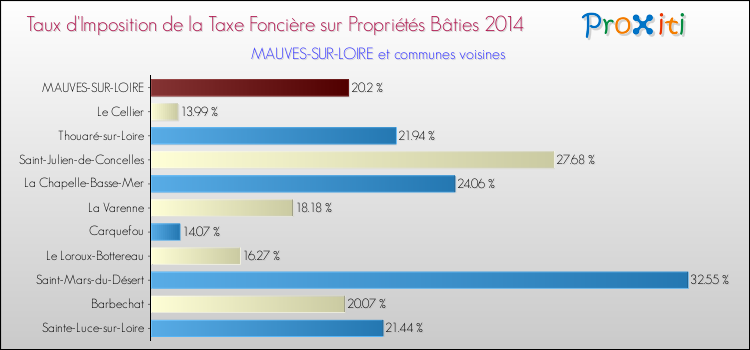 Taux d'imposition de la taxe foncière sur le bati 2014 pour MAUVES-SUR-LOIRE et les communes proches Comparaison des taux d'imposition de la taxe foncière sur le bati 2014 pour MAUVES-SUR-LOIRE et les communes voisines