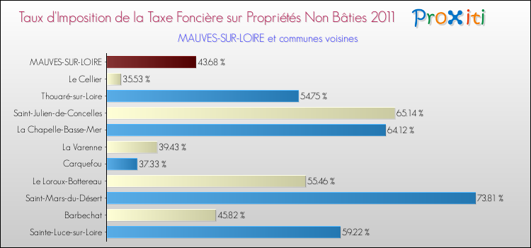 Taux d'imposition de la taxe foncière sur les immeubles et terrains non batis 2011 pour MAUVES-SUR-LOIRE et les communes proches Comparaison des taux d'imposition de la taxe foncière sur les immeubles et terrains non batis 2011 pour MAUVES-SUR-LOIRE et les communes voisines