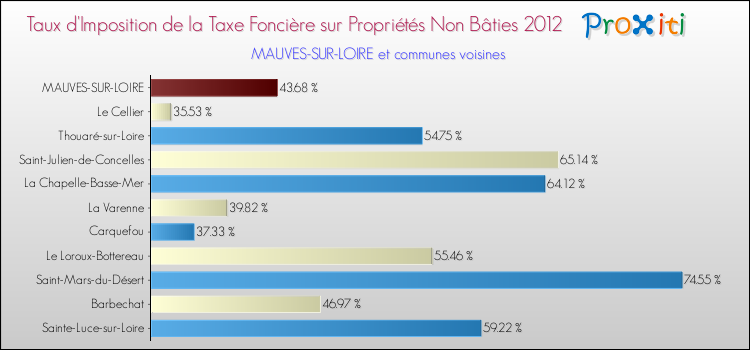 Taux d'imposition de la taxe foncière sur les immeubles et terrains non batis 2012 pour MAUVES-SUR-LOIRE et les communes proches Comparaison des taux d'imposition de la taxe foncière sur les immeubles et terrains non batis 2012 pour MAUVES-SUR-LOIRE et les communes voisines