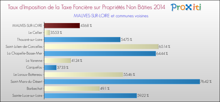 Taux d'imposition de la taxe foncière sur les immeubles et terrains non batis 2014 pour MAUVES-SUR-LOIRE et les communes proches Comparaison des taux d'imposition de la taxe foncière sur les immeubles et terrains non batis 2014 pour MAUVES-SUR-LOIRE et les communes voisines