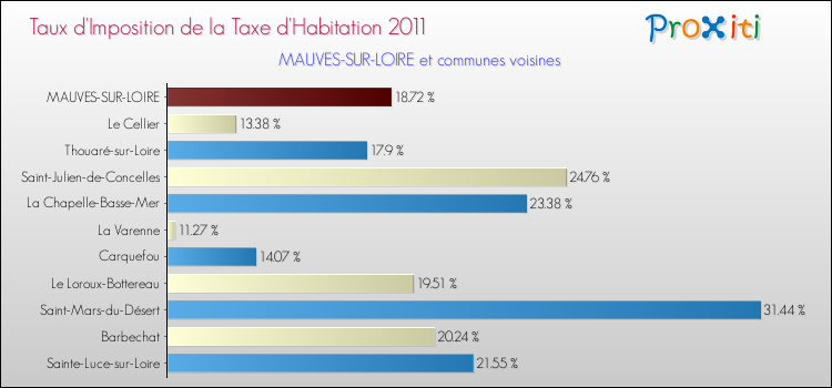 Taux d'imposition de la taxe d'habitation 2011 pour MAUVES-SUR-LOIRE et les communes proches Comparaison des taux d'imposition de la taxe d'habitation 2011 pour MAUVES-SUR-LOIRE et les communes voisines