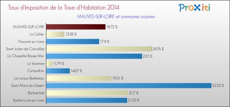 Taux d'imposition de la taxe d'habitation 2014 pour MAUVES-SUR-LOIRE et les communes proches Comparaison des taux d'imposition de la taxe d'habitation 2014 pour MAUVES-SUR-LOIRE et les communes voisines