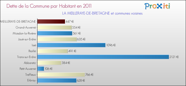 Dette par habitant de la commune en 2011 pour LA MEILLERAYE-DE-BRETAGNE et les communes proches Comparaison de la dette par habitant de la commune en 2011 pour LA MEILLERAYE-DE-BRETAGNE et les communes voisines