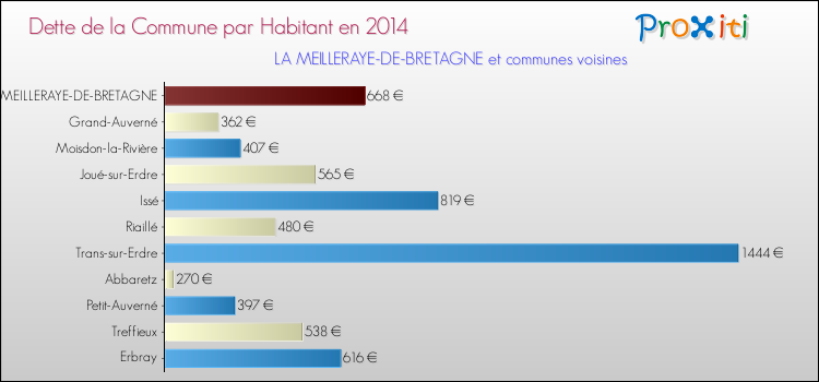 Dette par habitant de la commune en 2014 pour LA MEILLERAYE-DE-BRETAGNE et les communes proches Comparaison de la dette par habitant de la commune en 2014 pour LA MEILLERAYE-DE-BRETAGNE et les communes voisines