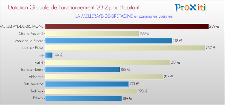 Montant des dotations globales de fonctionnement DGF par Habitant pour LA MEILLERAYE-DE-BRETAGNE et les communes proches Comparaison des des dotations globales de fonctionnement DGF par habitant pour LA MEILLERAYE-DE-BRETAGNE et les communes voisines