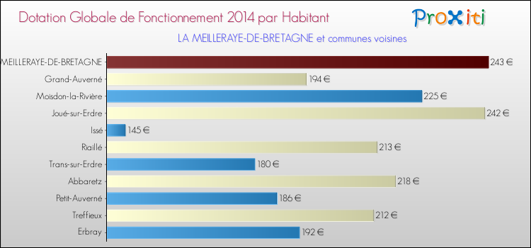 Montant des dotations globales de fonctionnement DGF par Habitant pour LA MEILLERAYE-DE-BRETAGNE et les communes proches en 2014. Comparaison des des dotations globales de fonctionnement DGF par habitant pour LA MEILLERAYE-DE-BRETAGNE et les communes voisines en 2014.
