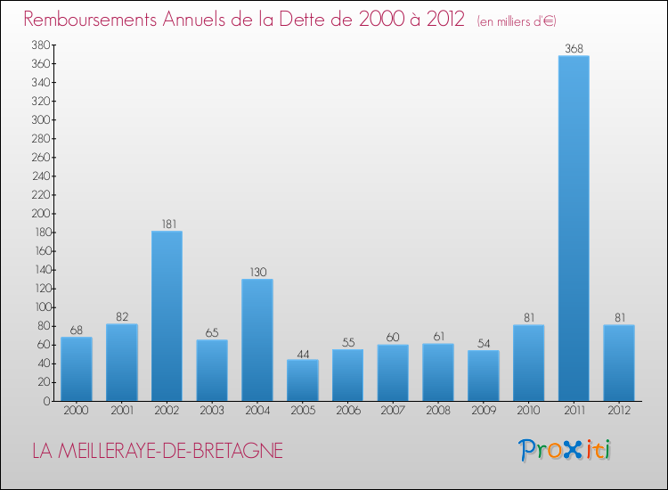 Evolution de l'annuité de la dette pour la commune de LA MEILLERAYE-DE-BRETAGNE de 2000 à 2012 Annuités de la dette pour LA MEILLERAYE-DE-BRETAGNE de 2000 à 2012