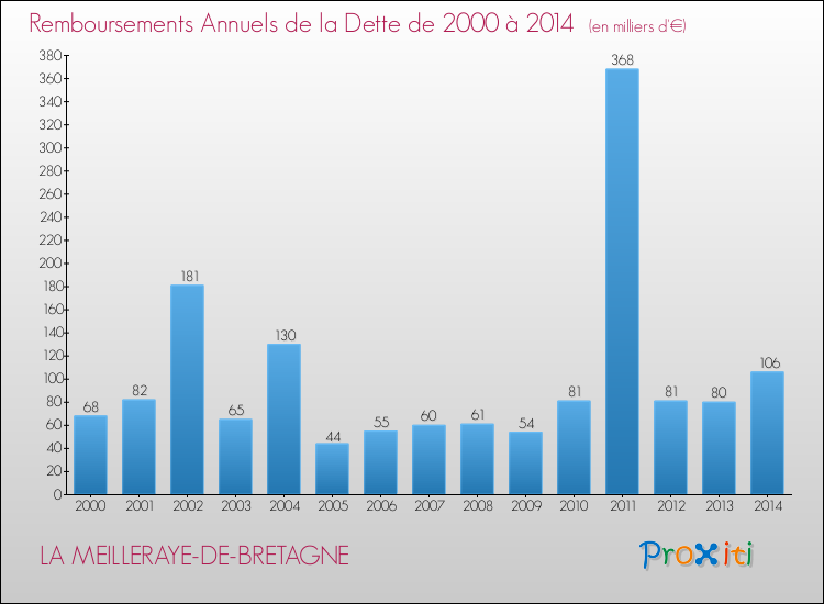 Evolution de l'annuité de la dette pour la commune de LA MEILLERAYE-DE-BRETAGNE de 2000 à 2014 Annuités de la dette pour LA MEILLERAYE-DE-BRETAGNE de 2000 à 2014