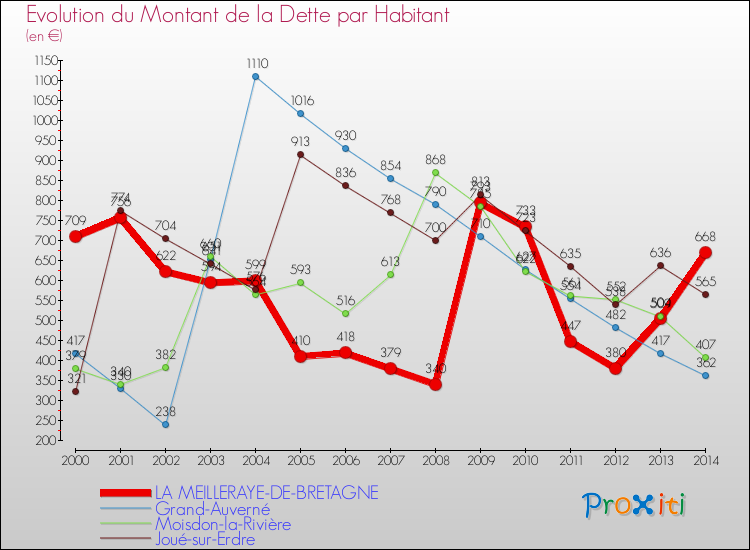 Evolution de la dette par habitant pour la commune de LA MEILLERAYE-DE-BRETAGNE et les communes proches de 2000 à 2014 Comparaison de la dette par habitant pour LA MEILLERAYE-DE-BRETAGNE et les communes voisines de 2000 à 2014