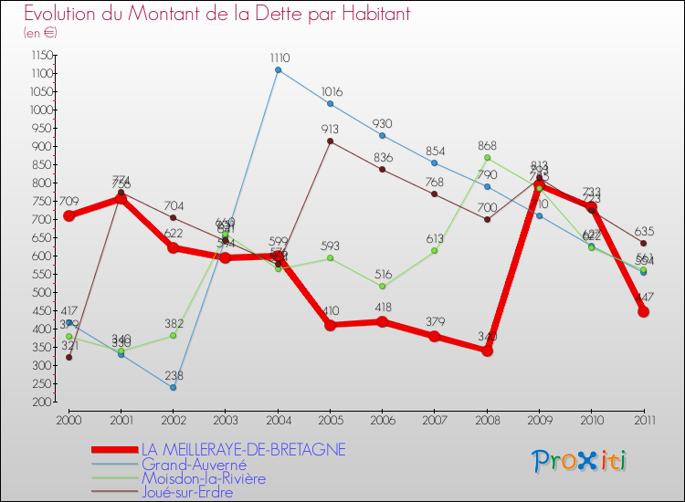 Evolution de la dette par habitant pour la commune de LA MEILLERAYE-DE-BRETAGNE et les communes proches Comparaison de la dette par habitant pour LA MEILLERAYE-DE-BRETAGNE et les communes voisines