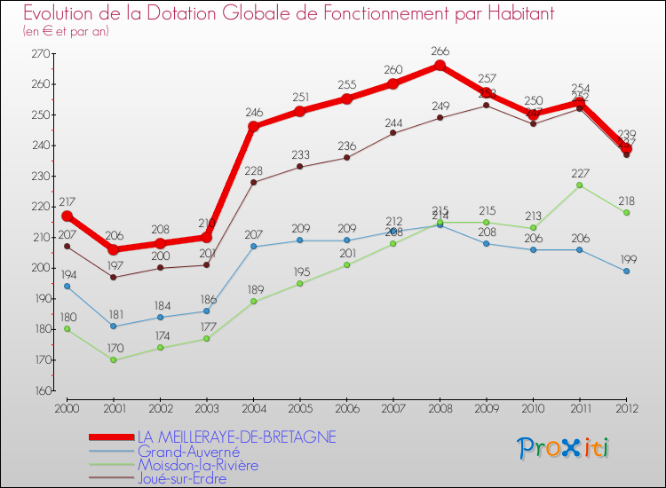 Evolution et montant de la dotation globale de fonctionnement par Habitant pour LA MEILLERAYE-DE-BRETAGNE et les communes proches Comparaison des dotations globales de fonctionnement par habitant pour LA MEILLERAYE-DE-BRETAGNE et les communes voisines