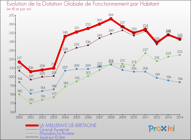 Evolution et montant de la dotation globale de fonctionnement par Habitant pour LA MEILLERAYE-DE-BRETAGNE et les communes proches de 2000 à 2014. Comparaison des dotations globales de fonctionnement par habitant pour LA MEILLERAYE-DE-BRETAGNE et les communes voisines de 2000 à 2014.