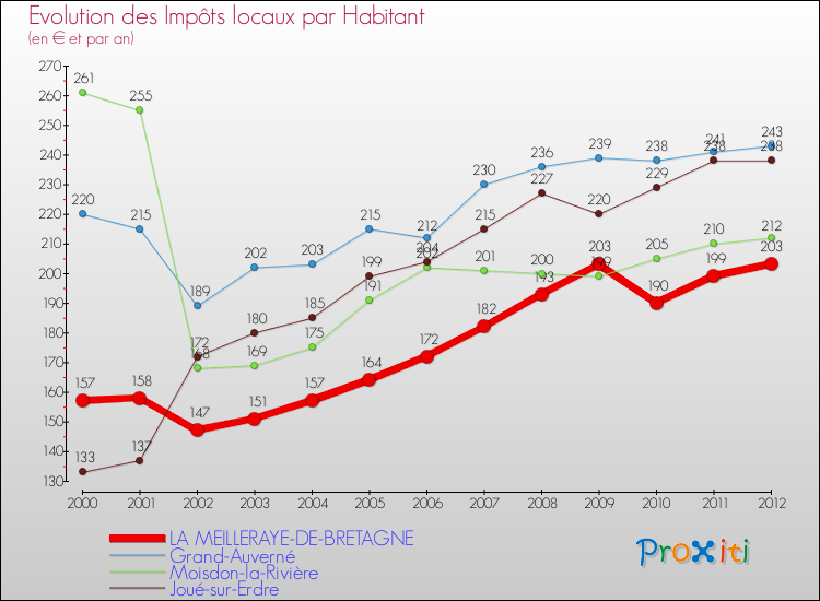Evolution et montant des impôts locaux par Habitant pour LA MEILLERAYE-DE-BRETAGNE et les communes proches Comparaison des impôts locaux par habitant pour LA MEILLERAYE-DE-BRETAGNE et les communes voisines