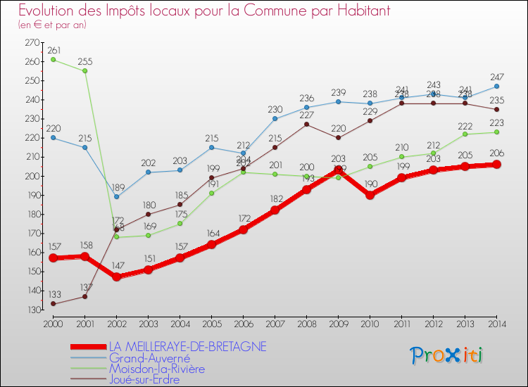 Evolution et montant des impôts locaux par Habitant pour LA MEILLERAYE-DE-BRETAGNE et les communes proches de 2000 à 2014 Comparaison des impôts locaux par habitant pour LA MEILLERAYE-DE-BRETAGNE et les communes voisines de 2000 à 2014