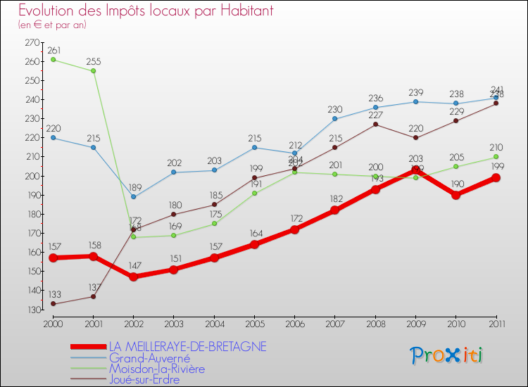 Evolution et montant des impôts locaux par Habitant pour LA MEILLERAYE-DE-BRETAGNE et les communes proches Comparaison des impôts locaux par habitant pour LA MEILLERAYE-DE-BRETAGNE et les communes voisines