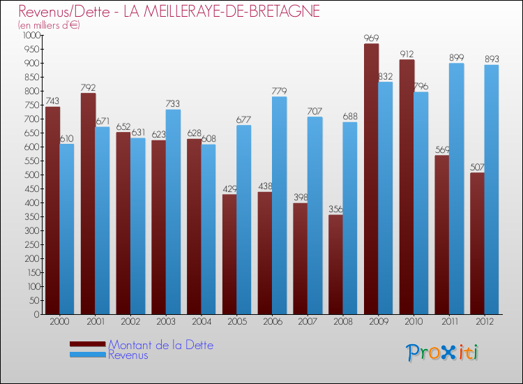 Evolution comparée de la dette et des revenus pour la commune de LA MEILLERAYE-DE-BRETAGNE de 2000 à 2012 Comparaison de la dette et des revenus pour LA MEILLERAYE-DE-BRETAGNE de 2000 à 2012