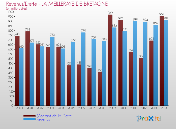 Evolution comparée de la dette et des revenus pour la commune de LA MEILLERAYE-DE-BRETAGNE de 2000 à 2014 Comparaison de la dette et des revenus pour LA MEILLERAYE-DE-BRETAGNE de 2000 à 2014
