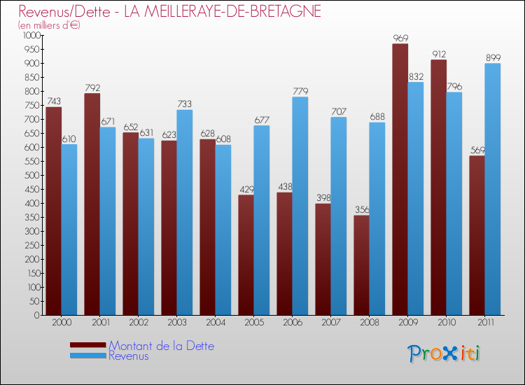 Evolution comparée de la dette et des revenus pour la commune de LA MEILLERAYE-DE-BRETAGNE de 2000 à 2011 Comparaison de la dette et des revenus pour LA MEILLERAYE-DE-BRETAGNE de 2000 à 2011