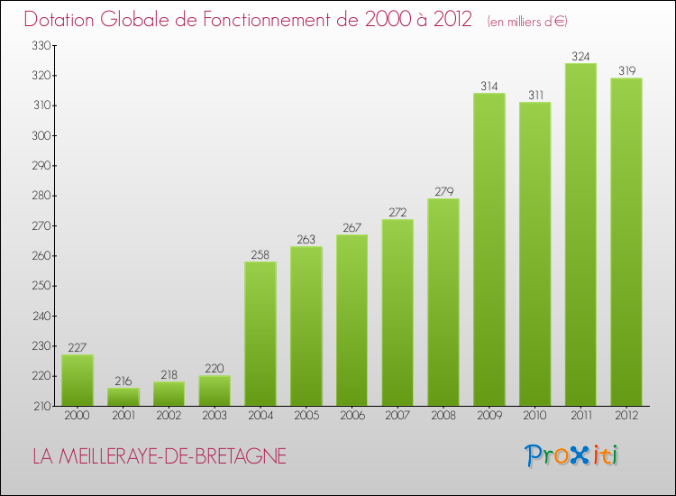 Evolution du montant de la Dotation Globale de Fonctionnement pour la commune de LA MEILLERAYE-DE-BRETAGNE de 2000 à 2012 Evolution du montant de la Dotation Globale de Fonctionnement pour LA MEILLERAYE-DE-BRETAGNE de 2000 à 2012